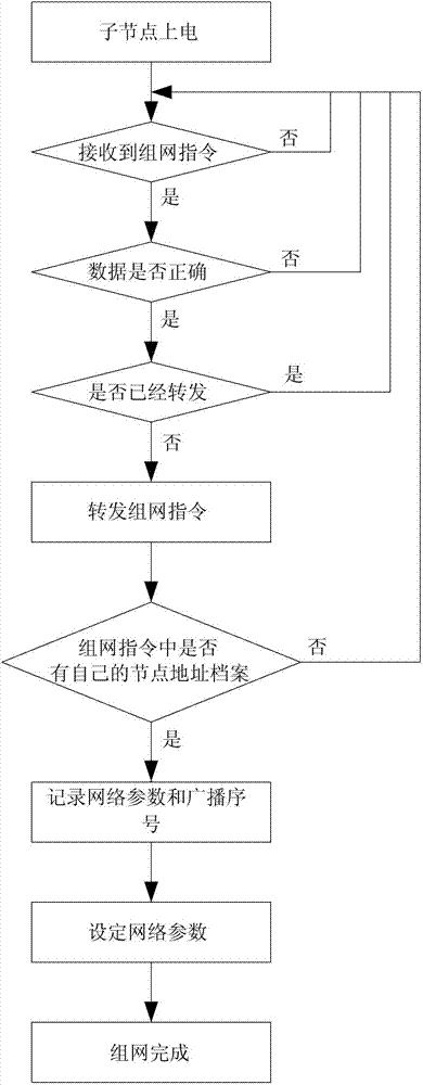 Methods for networking and data communicating of broadcast wireless network