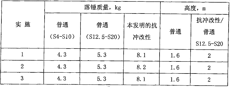 Impact-resistant modified polyvinyl chloride tube material and preparation process thereof