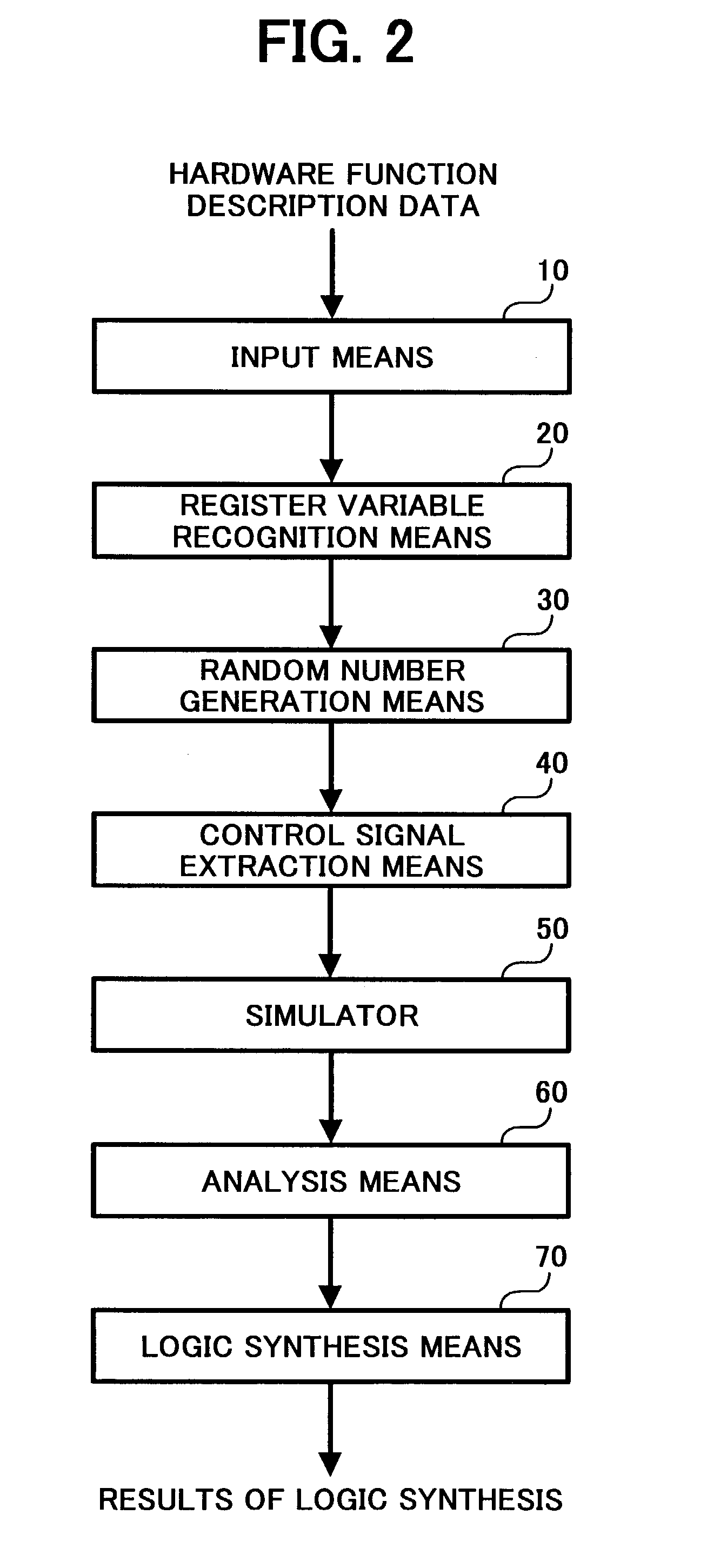 System and method of design for testability