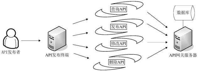 Application programming interface security management method and system