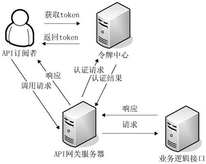 Application programming interface security management method and system