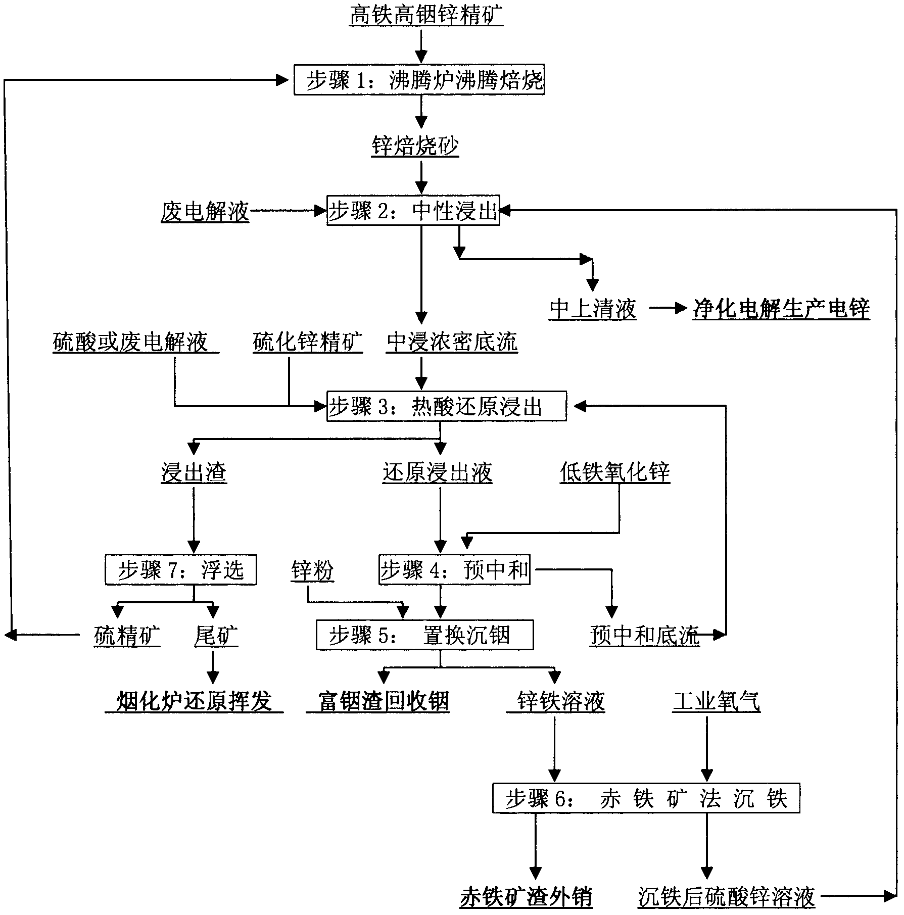 Method for extracting zinc indium and recovering iron from high-iron high indium zinc concentrate