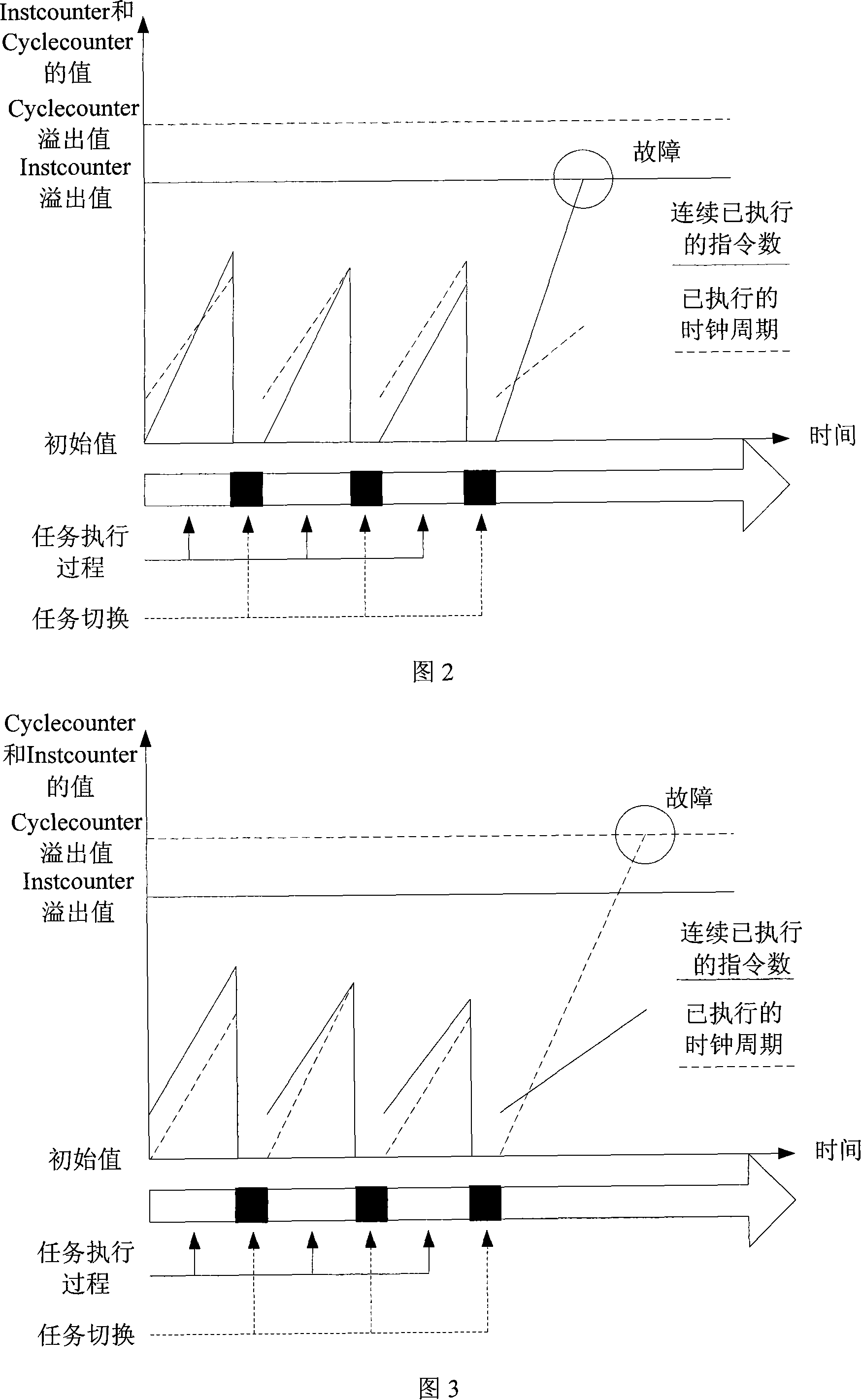 Operating system failure testing method and device