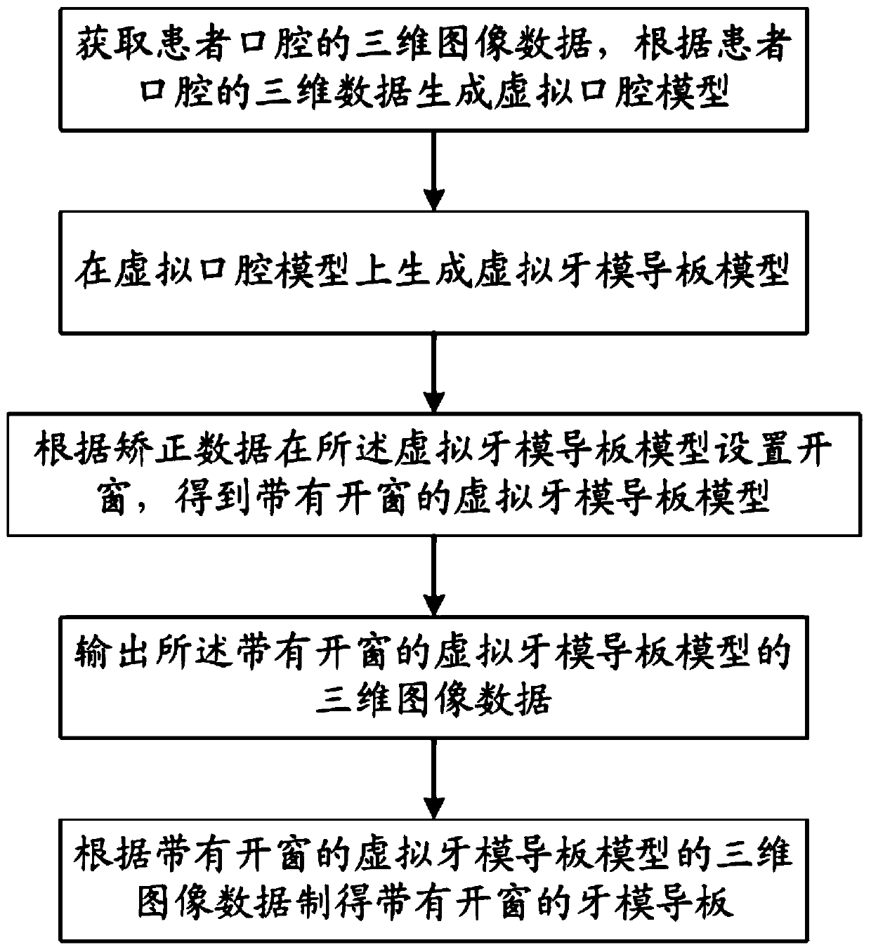 Dental cast guide plate preparing method, end-cutting and glaze-removing guide plate, acid etching guide plate and positioning guide plate