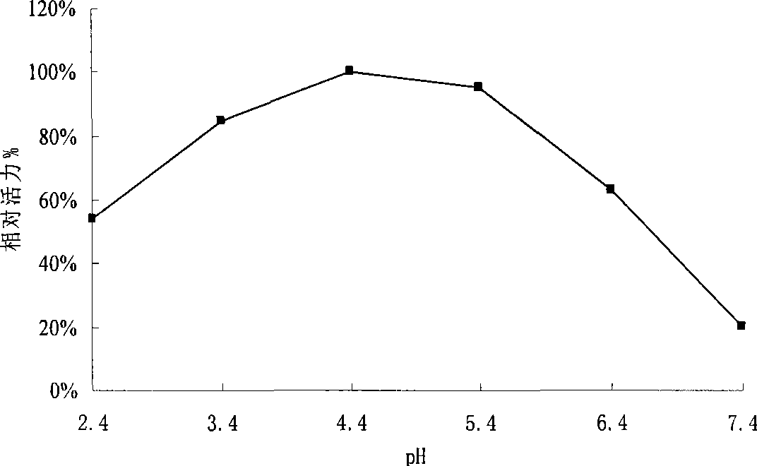 Xylanase coding gene and use thereof