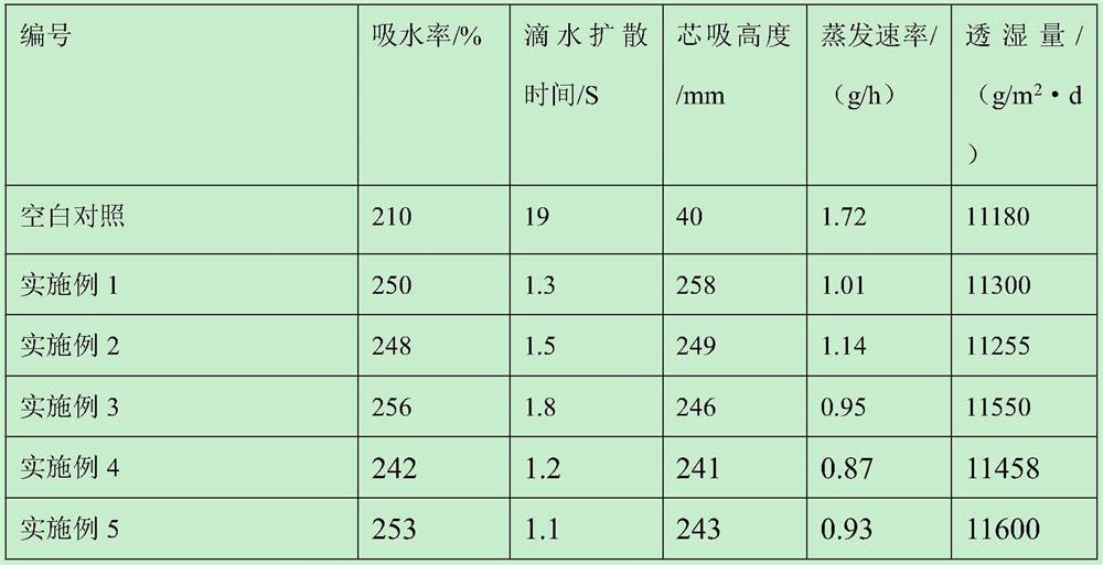 Moisture-absorbing and quick-drying fabric and preparation method thereof