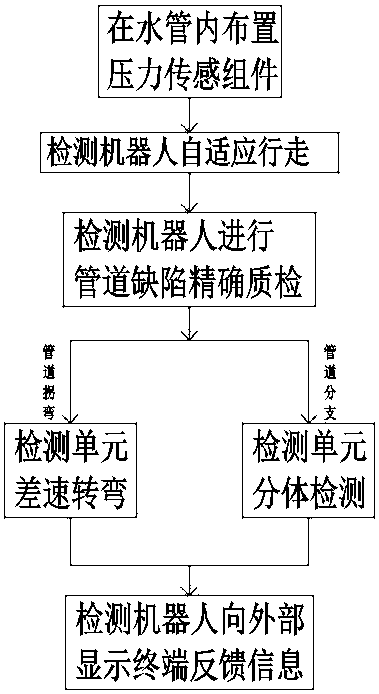 An intelligent water supply pipe quality detection method