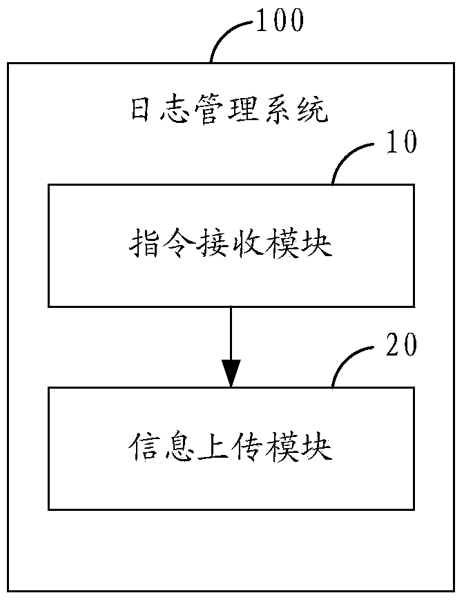 Log management method and log management system