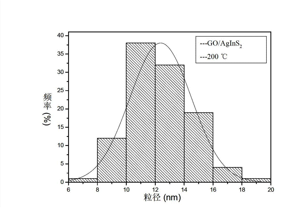 Graphene oxide/AgInS2 nano hybrid material and preparation method thereof