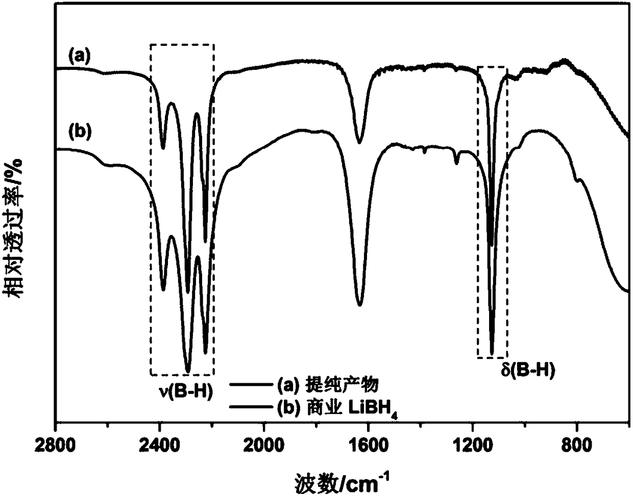 Method for preparing lithium borohydride by room-temperature solid-phase ball milling