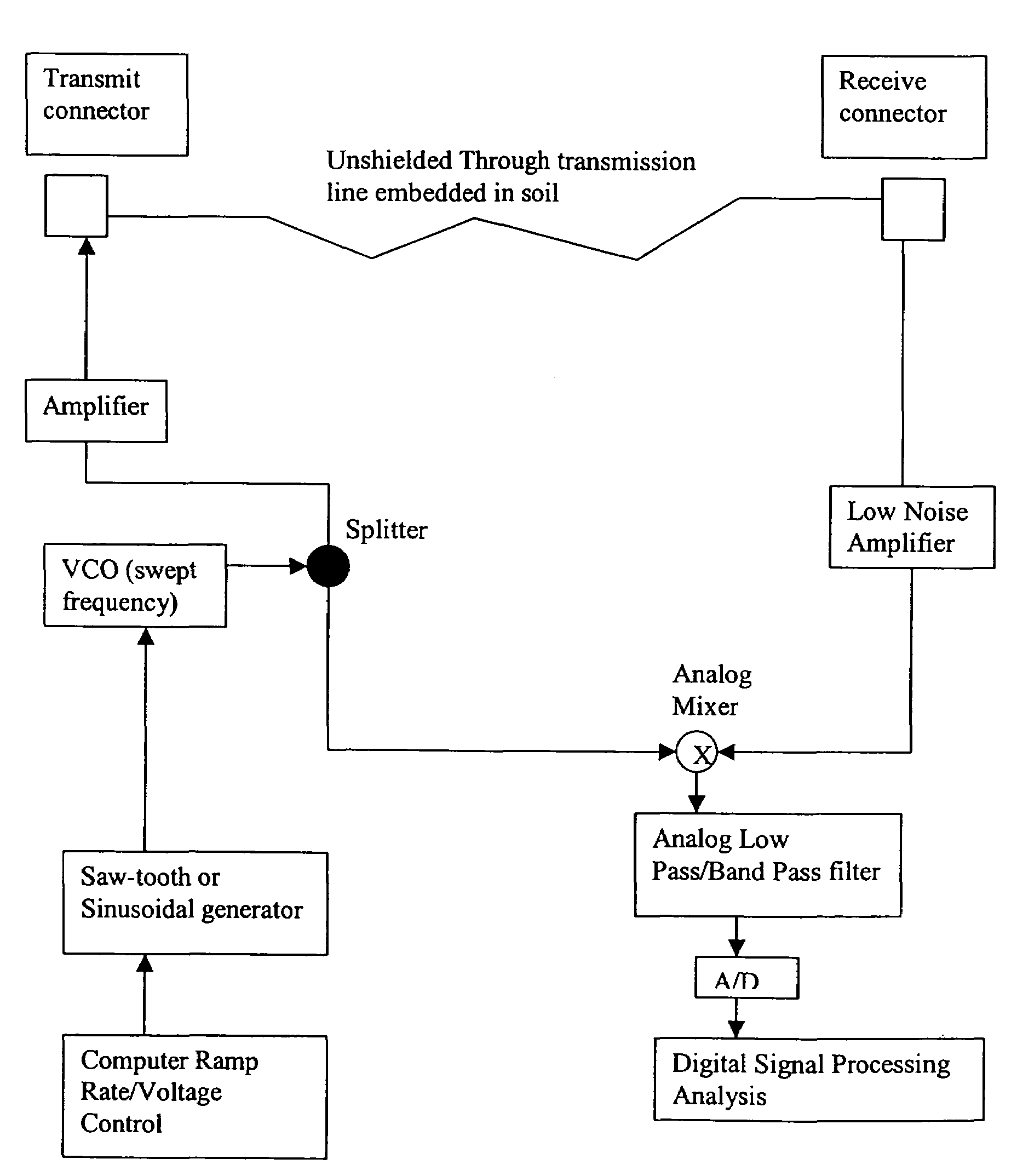 Soil moisture sensor