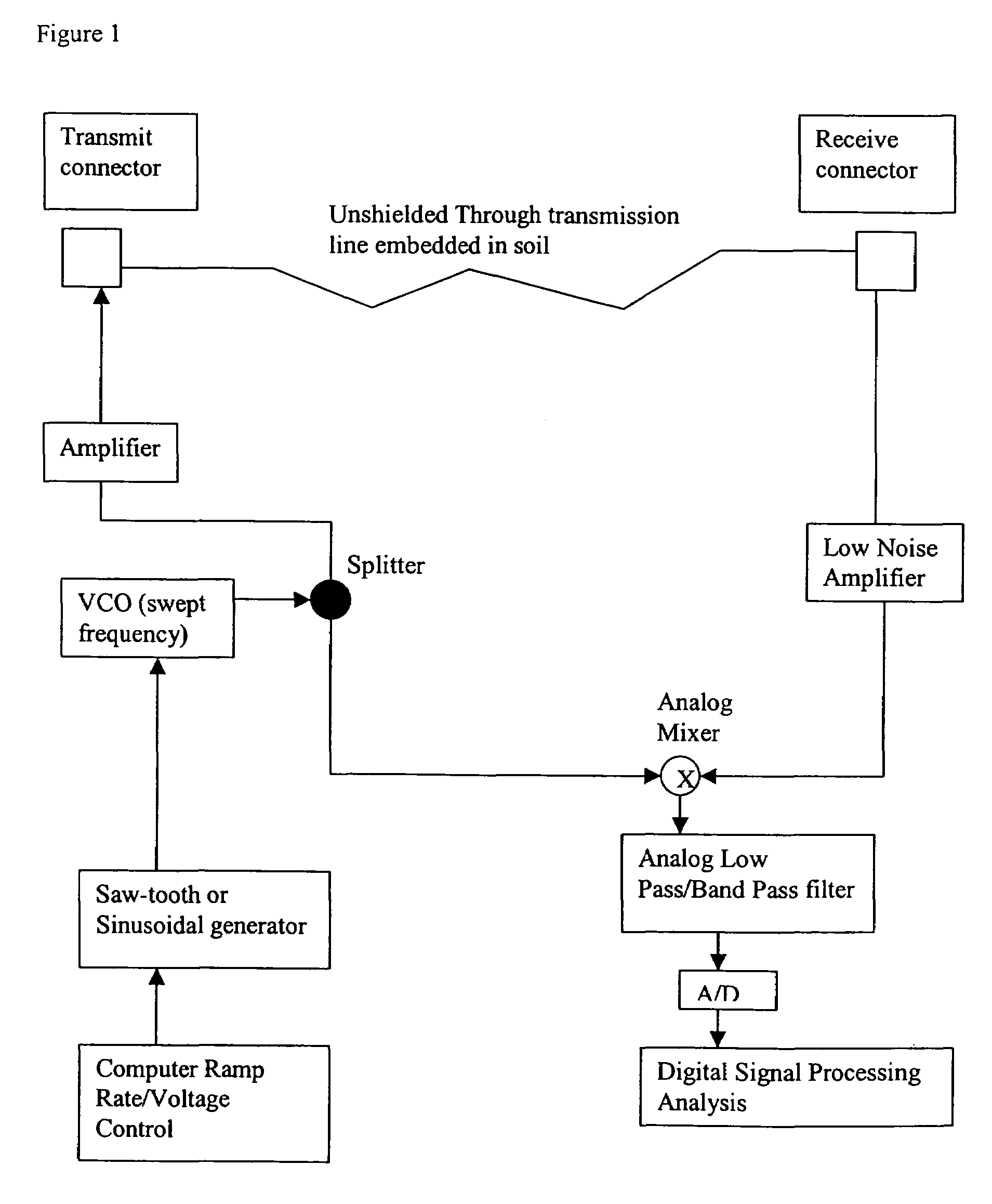 Soil moisture sensor