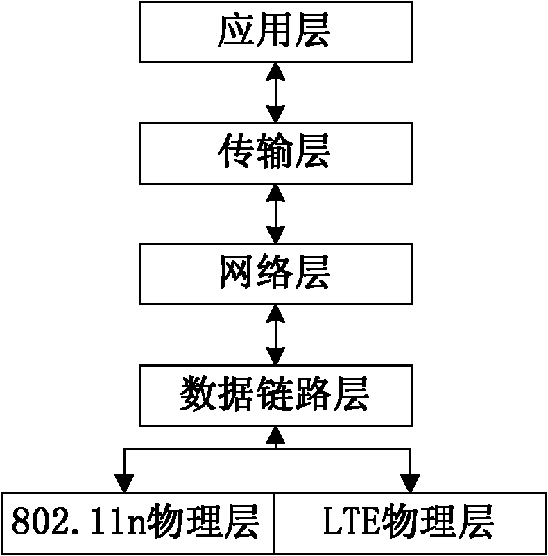 Heterogeneous network dynamic system level simulation method based on physical layer abstraction algorithm