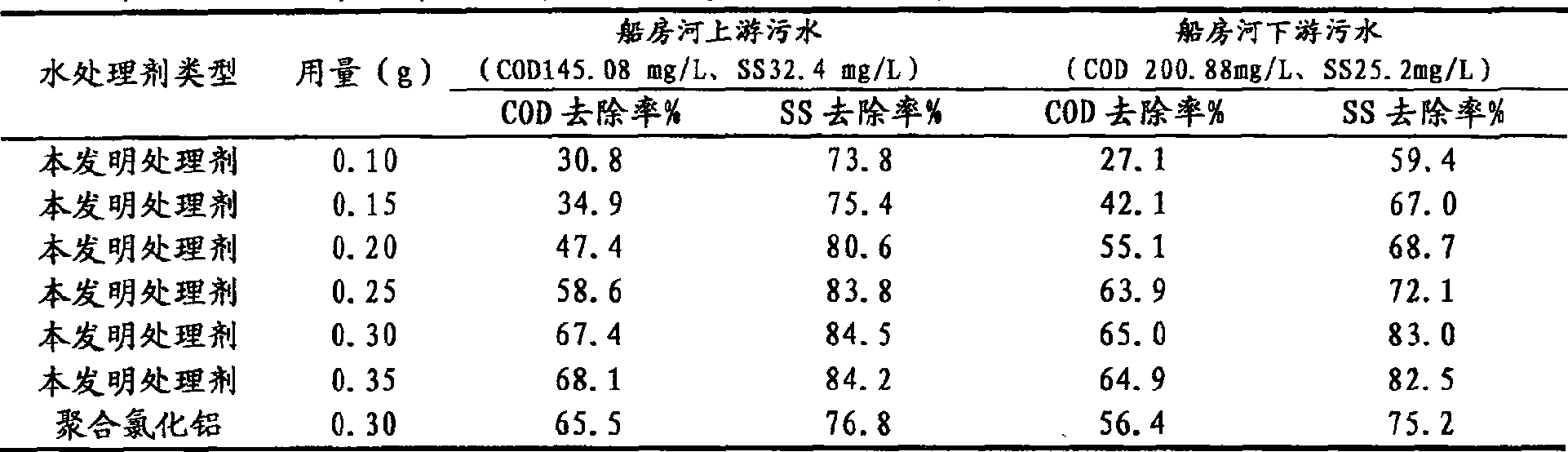 Method for preparing sewage water additive by intermediate product of diatomite purification