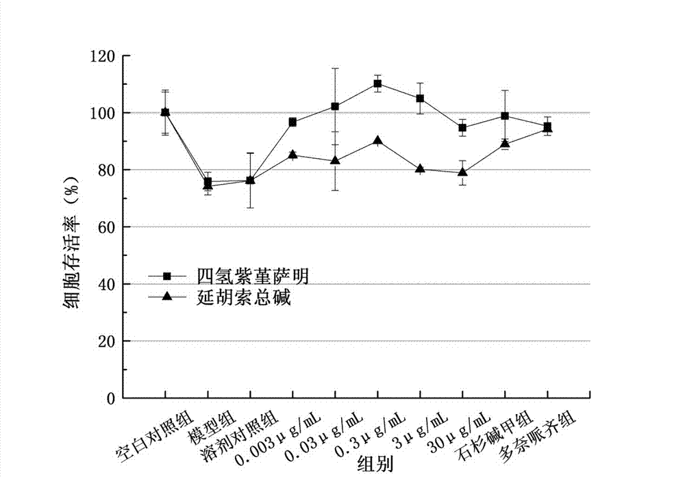 Application of tetrahydrocorysamine in preparation of medicine for treating senile dementia