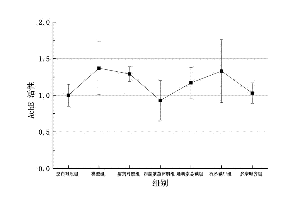 Application of tetrahydrocorysamine in preparation of medicine for treating senile dementia