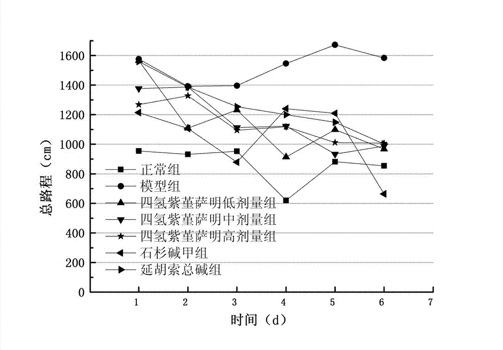 Application of tetrahydrocorysamine in preparation of medicine for treating senile dementia