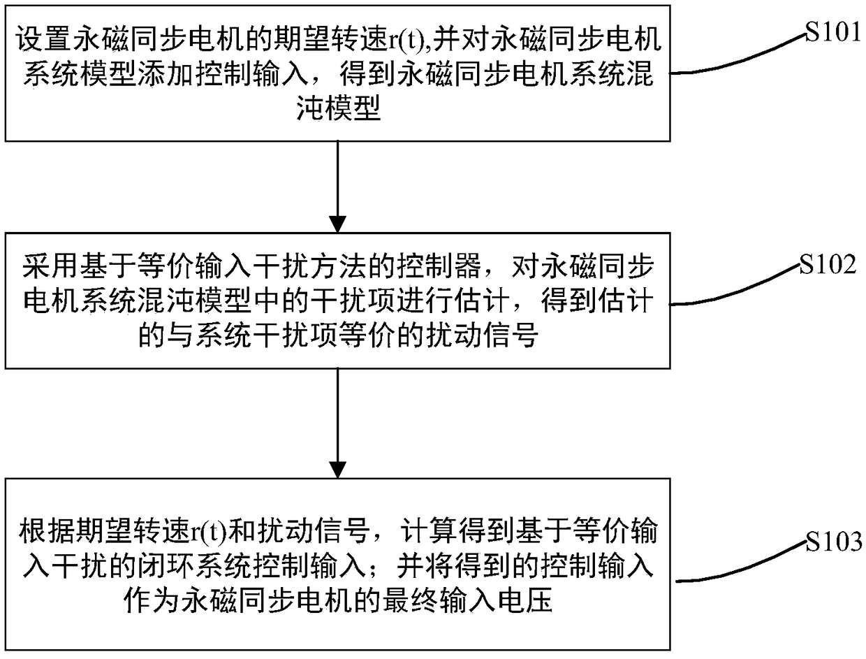 Permanent magnet synchronous motor chaos suppression method and system based on equivalent input disturbance