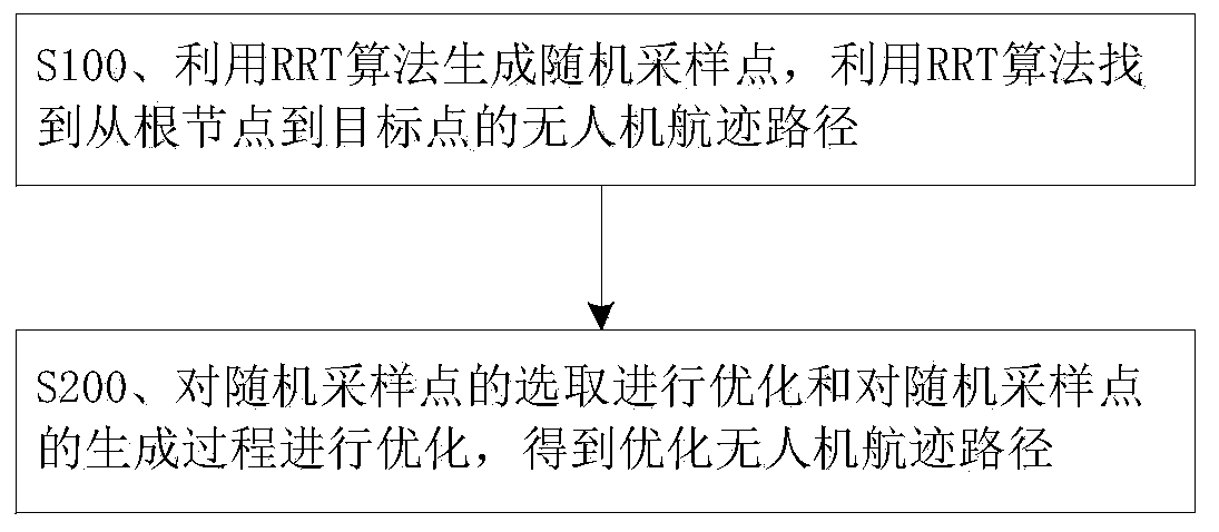 Unmanned aerial vehicle track route planning method applied to community distribution