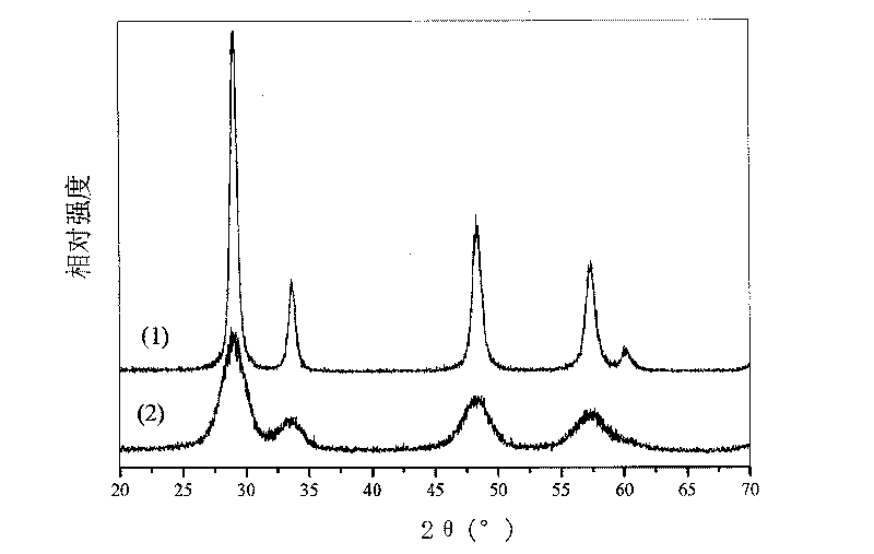 Method for preparing high-thermal-stability cerium-based oxygen storage material