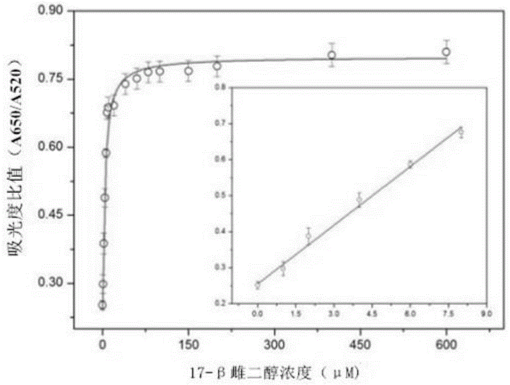 Method for detecting 17beta-estradiol by employing colorimetric method based on nucleic acid aptamer