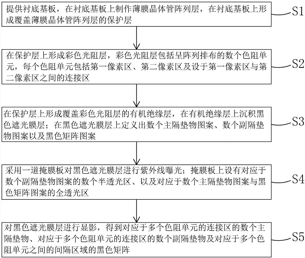 BPS array substrate and making method thereof