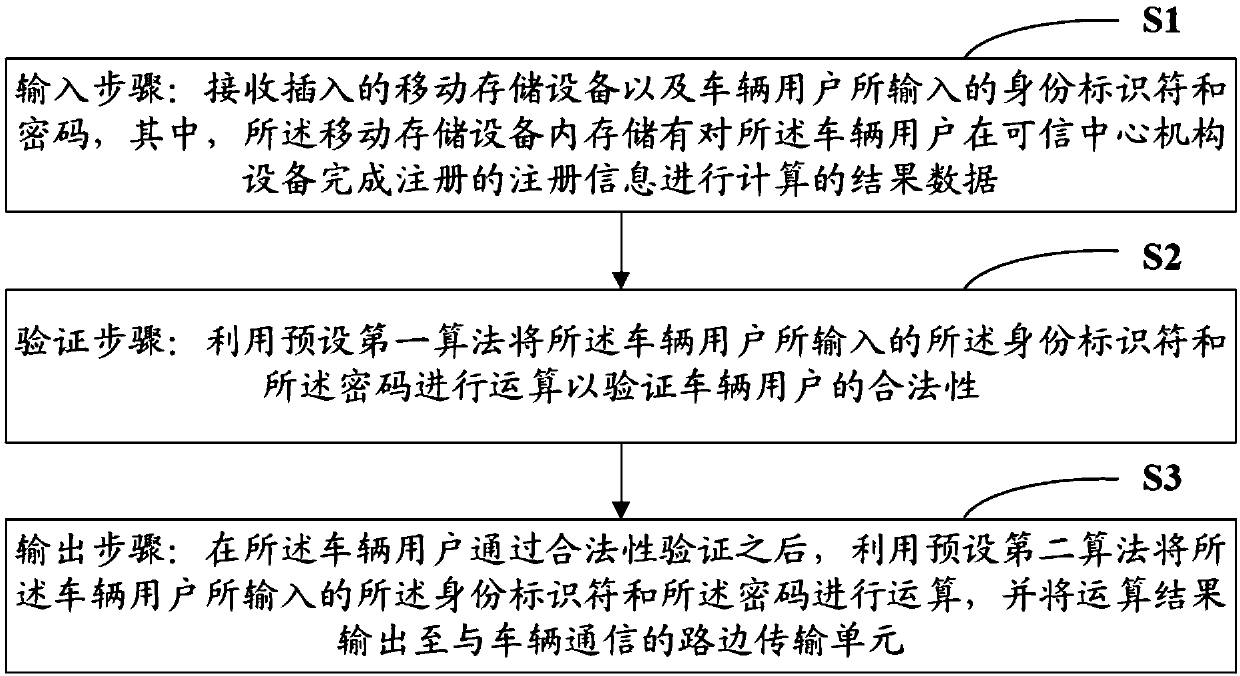 A secure communication method and a system based on removable storage under a vehicle networking environment