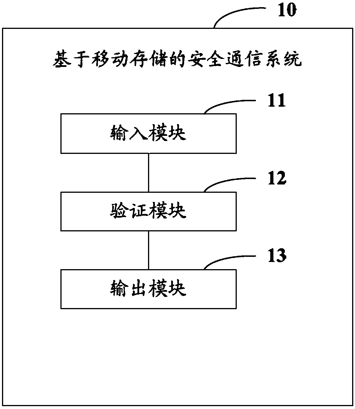 A secure communication method and a system based on removable storage under a vehicle networking environment