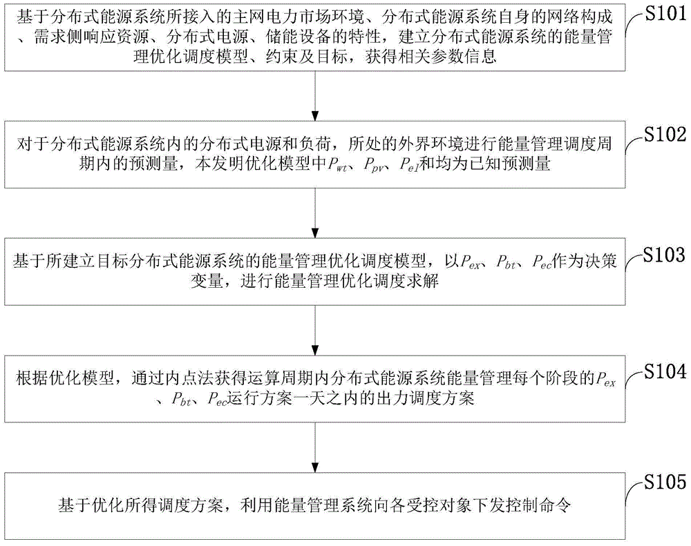 Distributed energy system energy optimization regulation and control method fusing demand side response