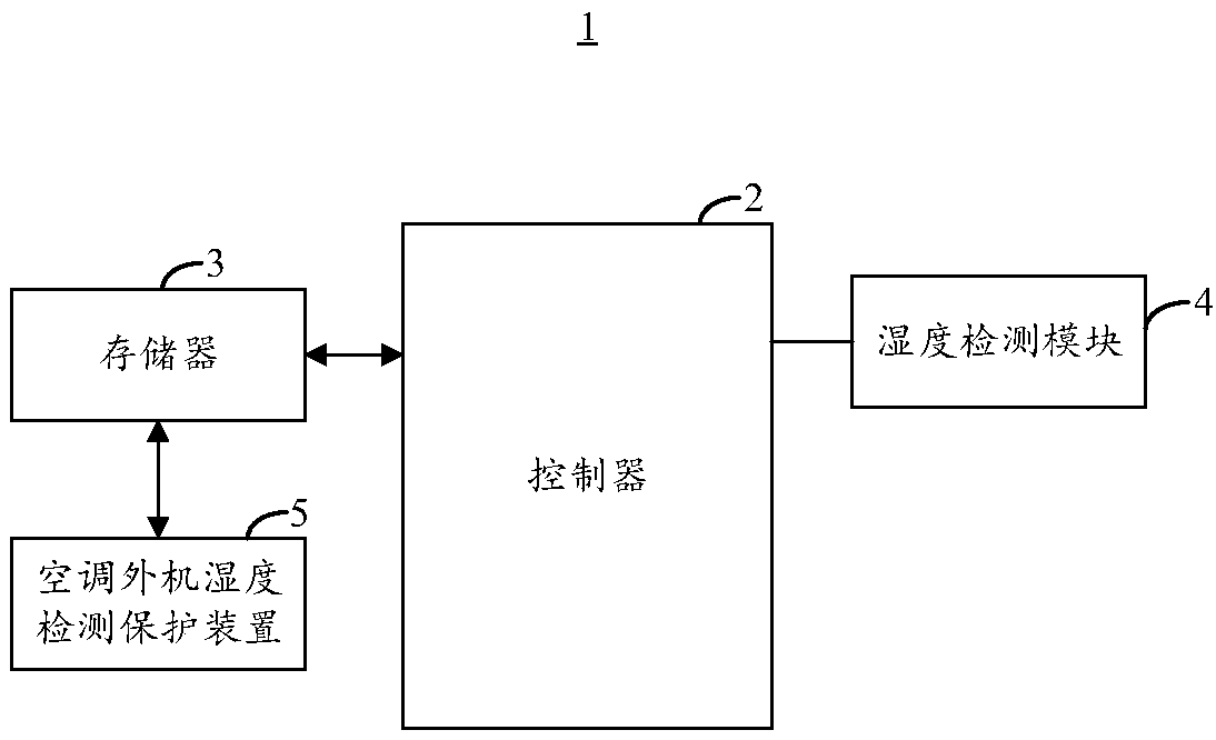 Air conditioner external unit humidity detection and protection method and device, and air conditioner