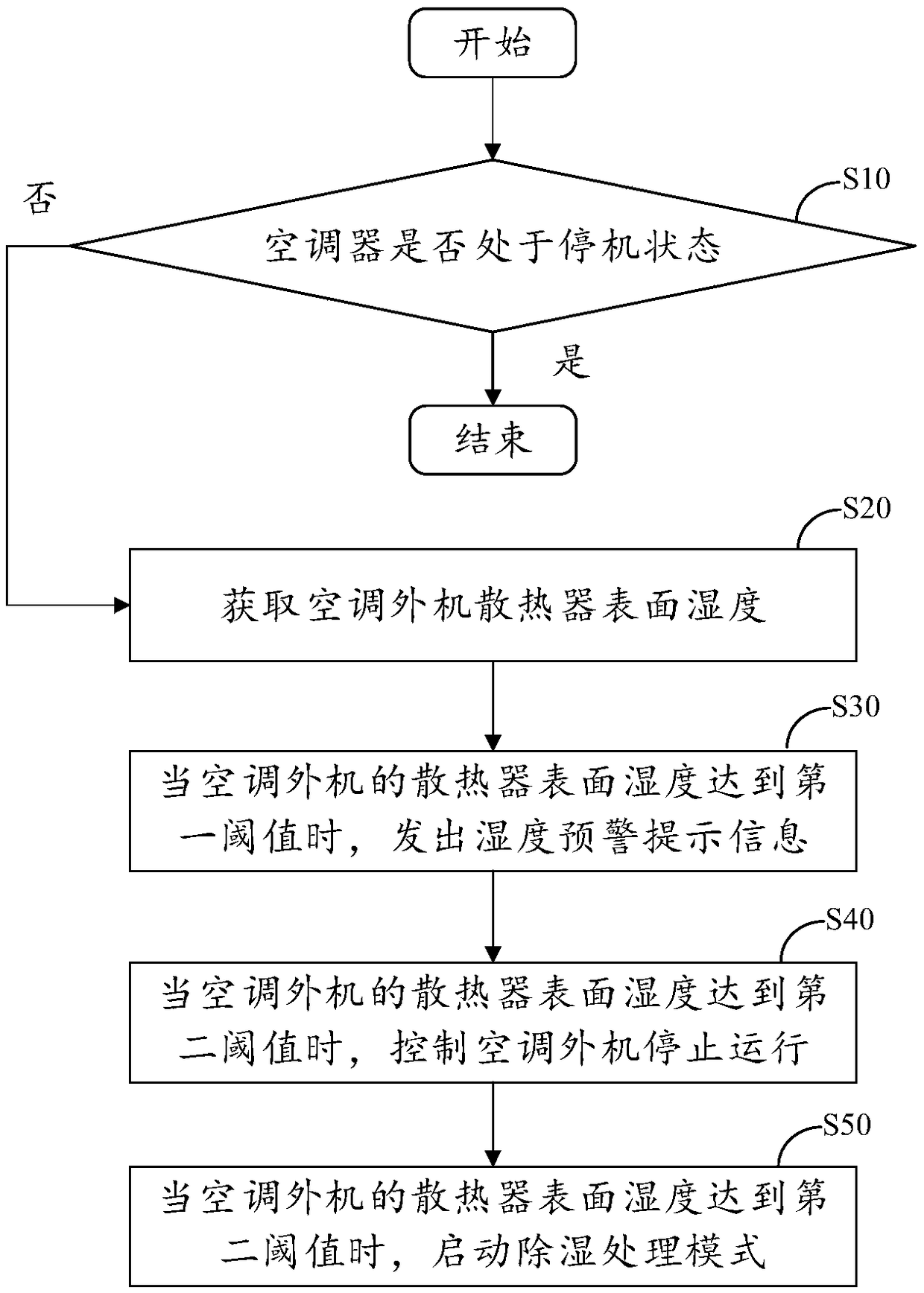 Air conditioner external unit humidity detection and protection method and device, and air conditioner