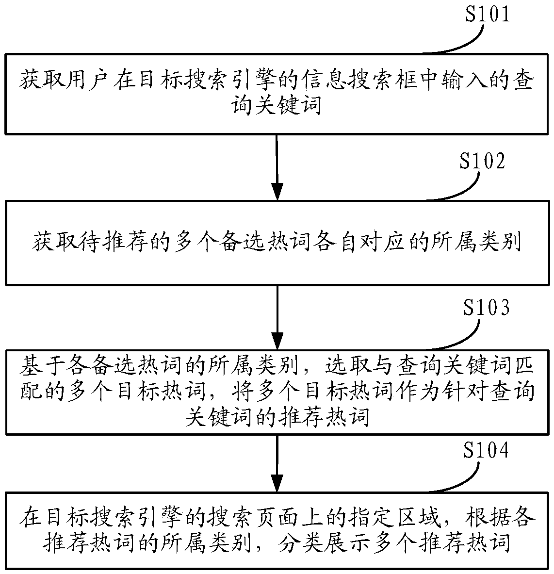 A hot word recommendation method and apparatus