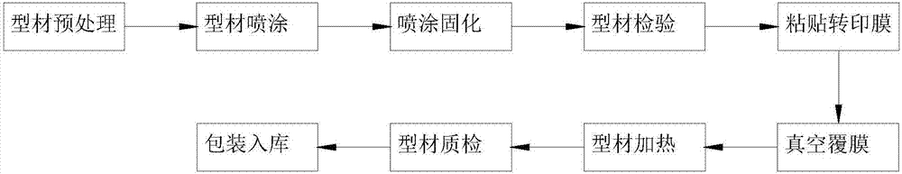 Energy-saving door and window profile surface transfer printing technique