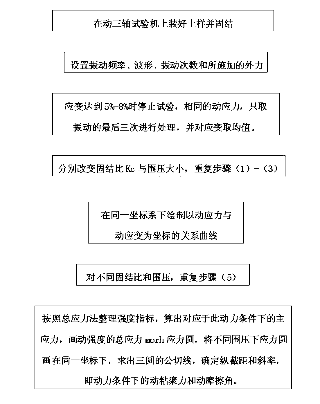 Method for testing soil constitutive relation and dynamic strength parameter