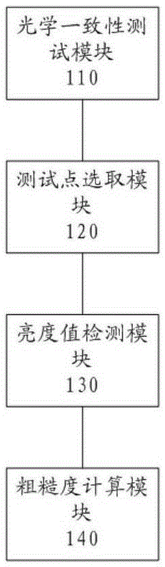 Test method and test system for display roughness of display