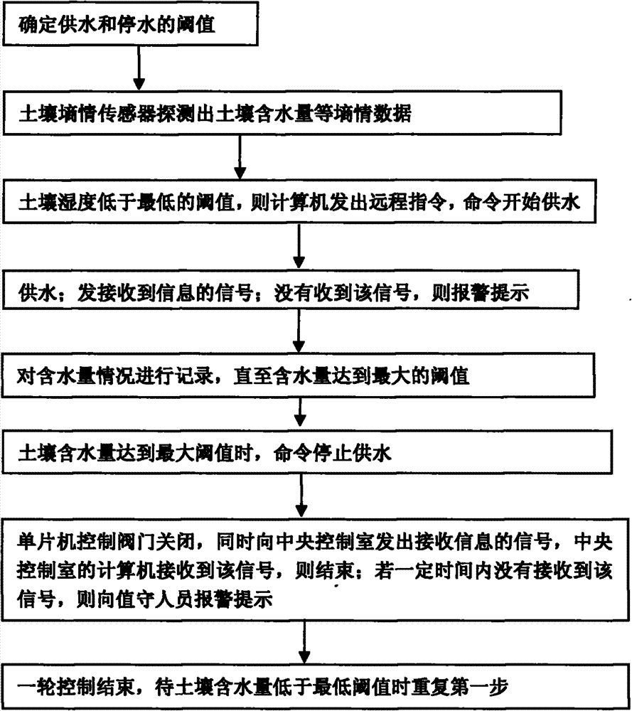 Passive water-saving irrigation method and facilities thereof