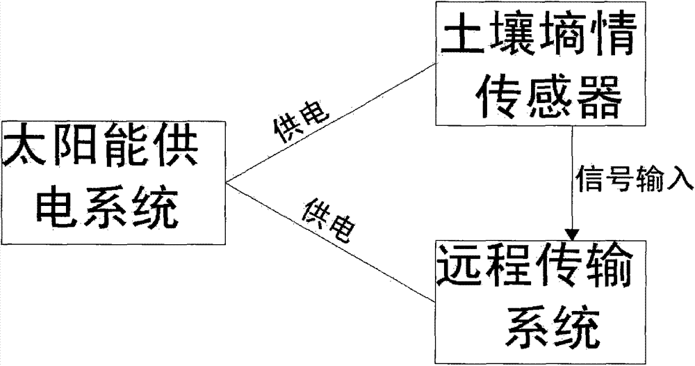 Passive water-saving irrigation method and facilities thereof