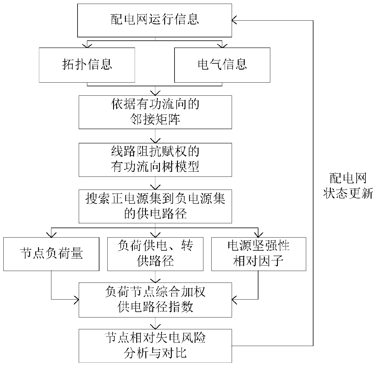 Method and system for analyzing power loss risk of power distribution network based on comprehensive weighted power supply path index