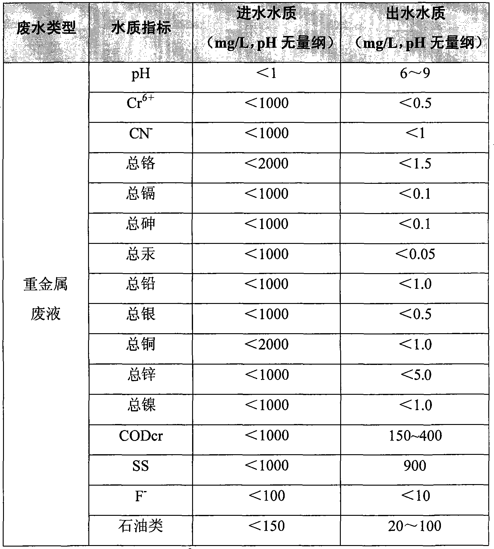 Extremely-high concentration multi-species heavy metal waste liquid treatment method and apparatus