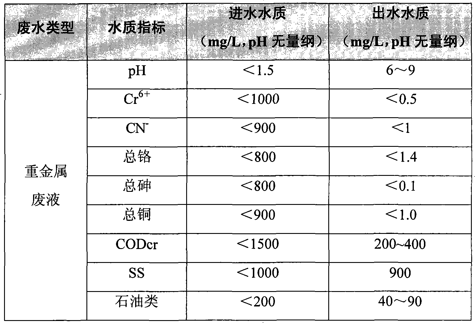 Extremely-high concentration multi-species heavy metal waste liquid treatment method and apparatus