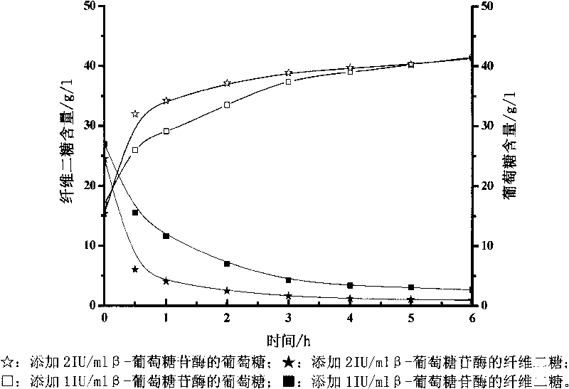 Method for performing enzyme hydrolysis on wood fiber raw material