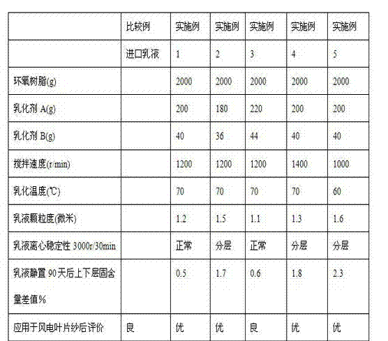 Special glass fiber film-forming agent for wind turbine blades and preparation method thereof