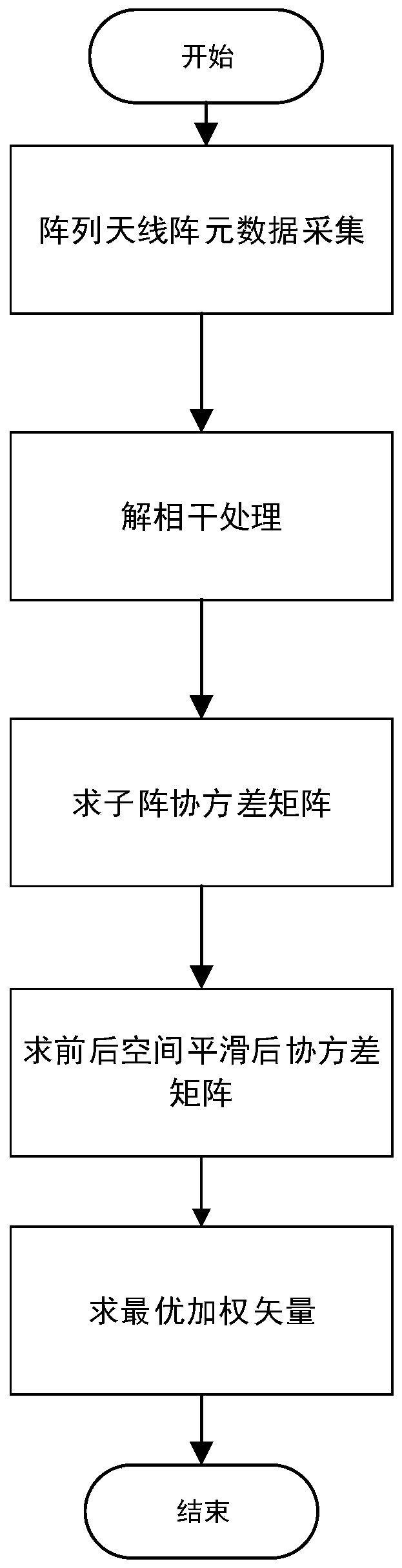 Robust adaptive beamforming method based on spatial smoothing