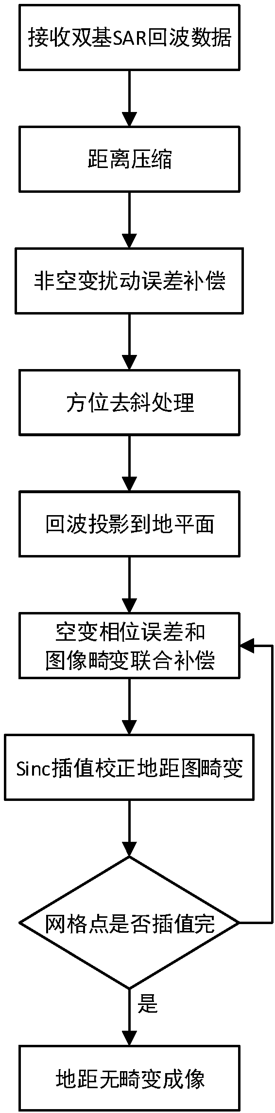 Bistatic arbitrary configuration SAR imaging method based on equivalent slant range