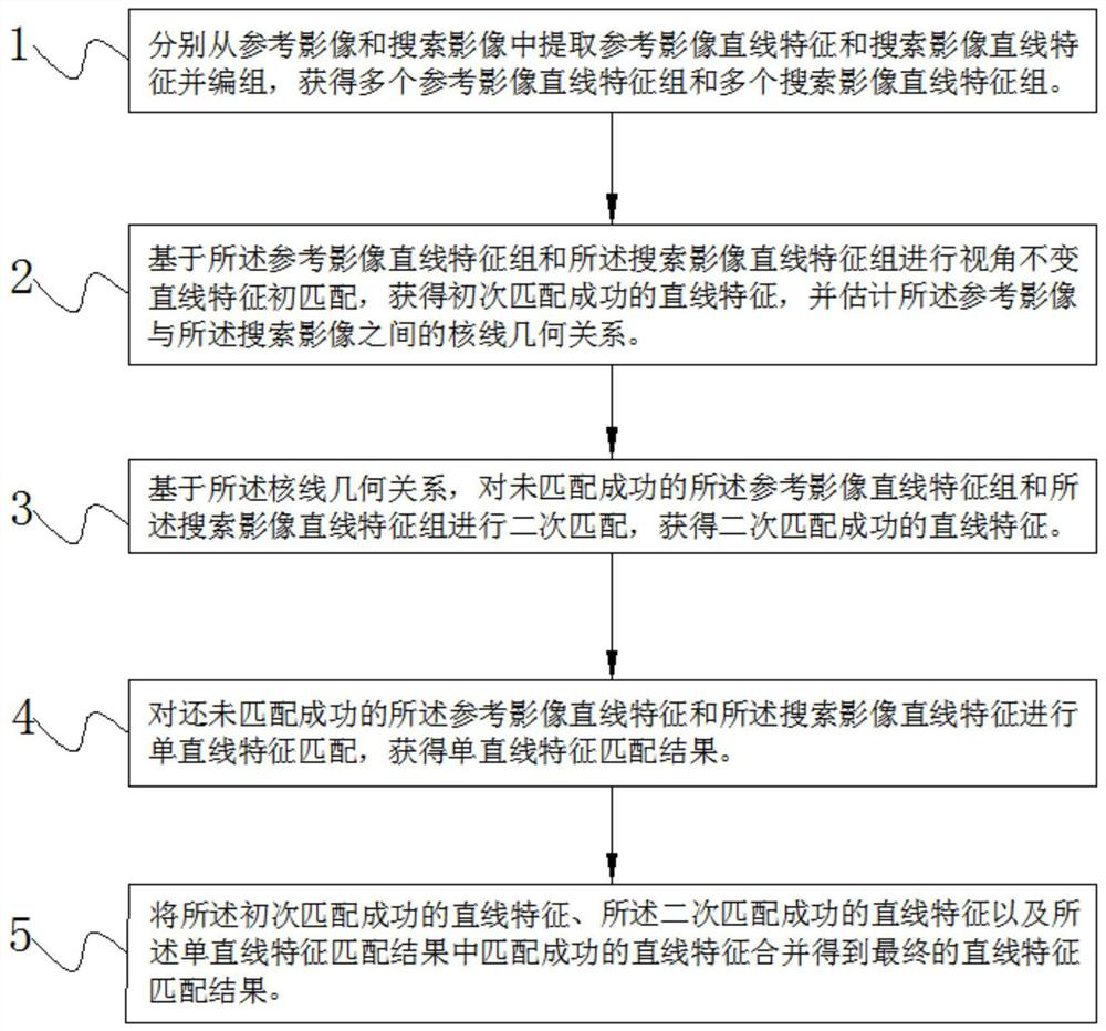 A Structure-Adaptive View-Invariant Linear Feature Matching Method for Wide Baseline Images