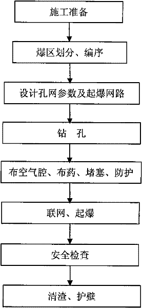 Vibration-reducing blasting construction method of air spring