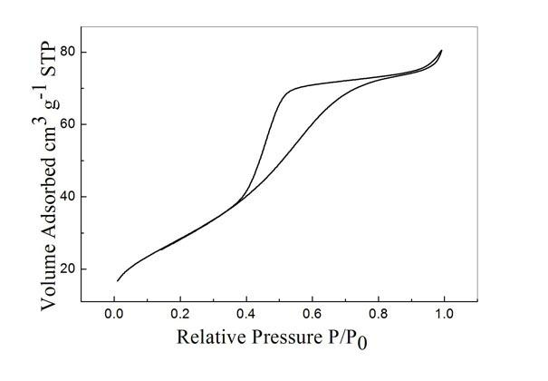 Methane-carbon dioxide reforming reactive catalyst and preparation method thereof