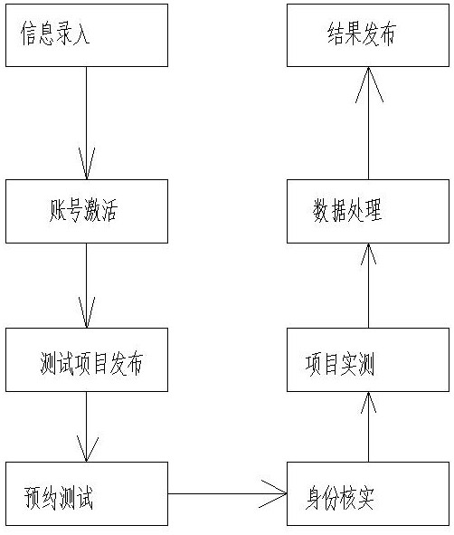 Physical fitness test method of intelligent physical fitness test management system based on Internet