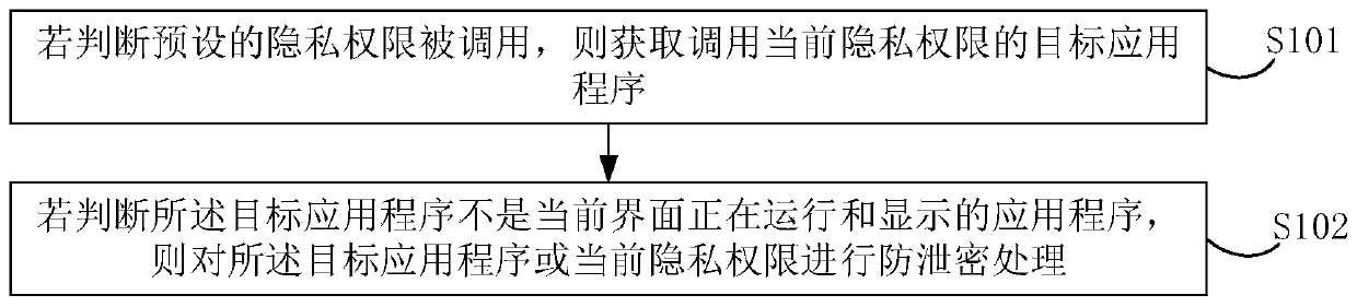 Secret divulgence prevention processing method and device for privacy authority, electronic equipment and storage medium