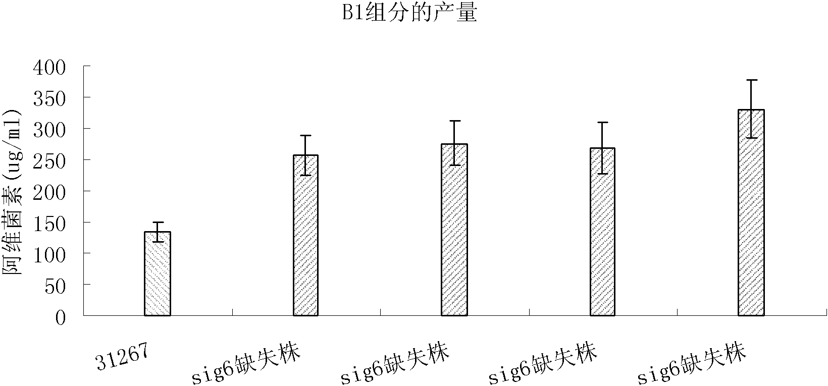 Method for improving yield of avermectins and producing strain thereof